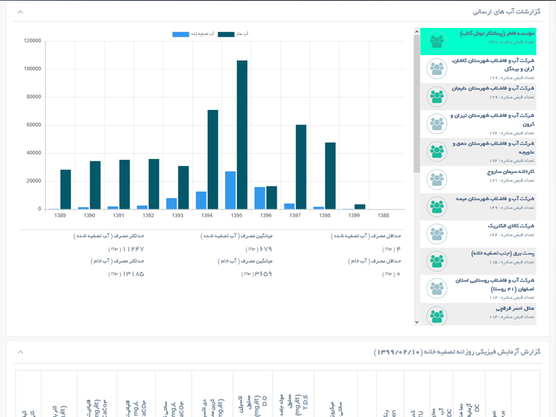 نظارت بر خطوط انتقال آب